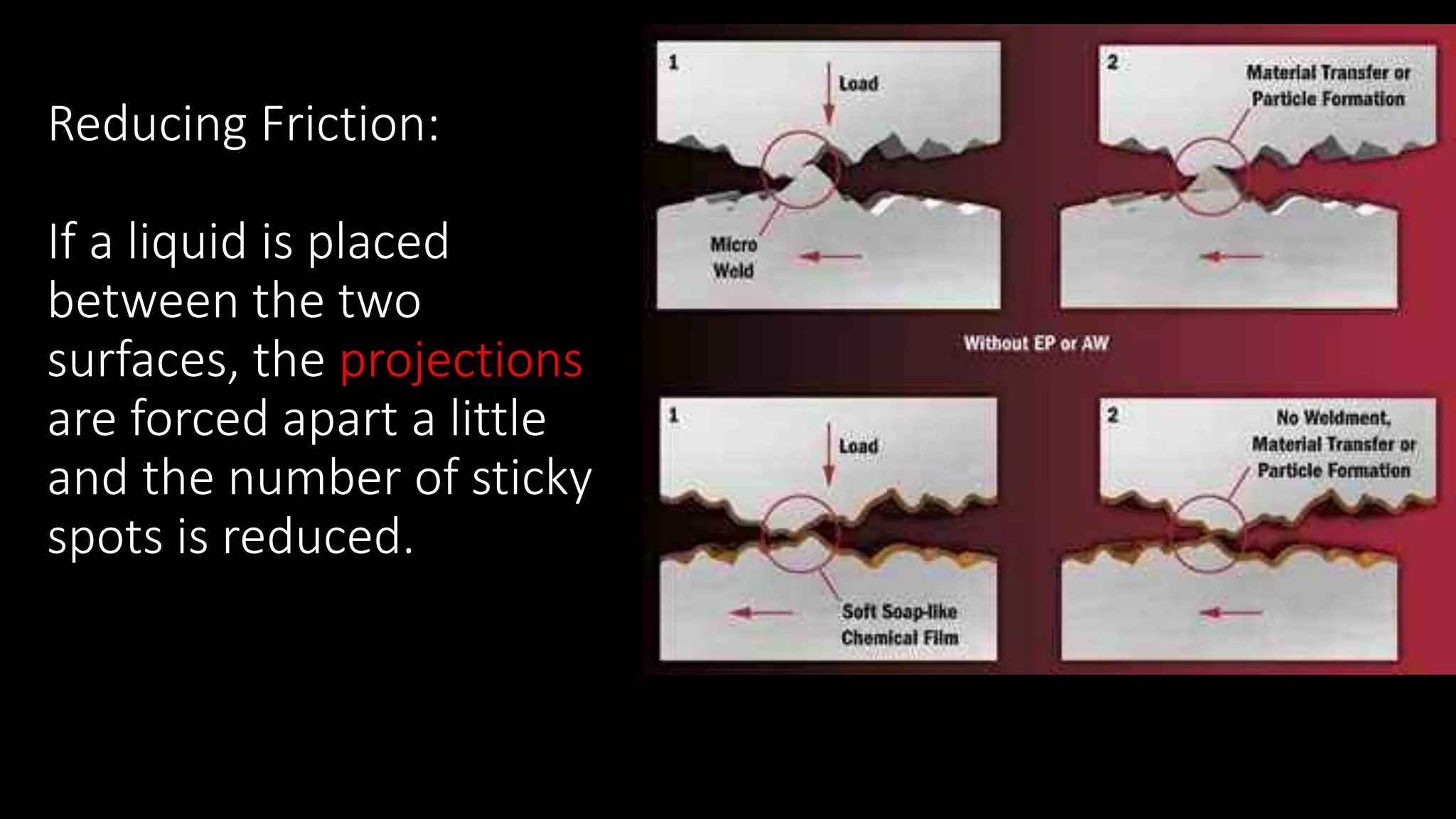 Reducing Friction:
If a liquid is placed
between the two
surfaces, the projections
are forced apart a little
and the number of sticky
spots is reduced.
 