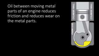 Oil between moving metal
parts of an engine reduces
friction and reduces wear on
the metal parts.
 