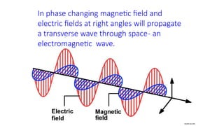 In phase changing magnetic field and
electric fields at right angles will propagate
a transverse wave through space- an
electromagnetic wave.
mysite.du.edu
 
