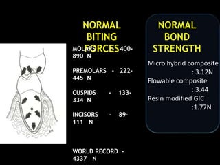 NORMAL
BITING
FORCESMOLARS - 400-
890 N
PREMOLARS - 222-
445 N
CUSPIDS - 133-
334 N
INCISORS - 89-
111 N
WORLD RECORD -
4337 N
NORMAL
BOND
STRENGTH
Micro hybrid composite
: 3.12N
Flowable composite
: 3.44
Resin modified GIC
:1.77N
 