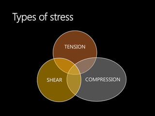 Types of stress
TENSION
COMPRESSIONSHEAR
 