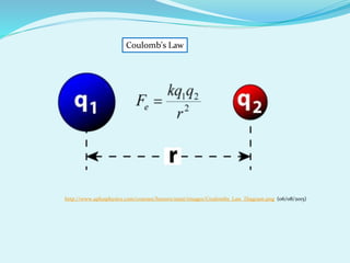 Coulomb's Law
http://www.aplusphysics.com/courses/honors/estat/images/Coulombs_Law_Diagram.png (06/08/2015)
 