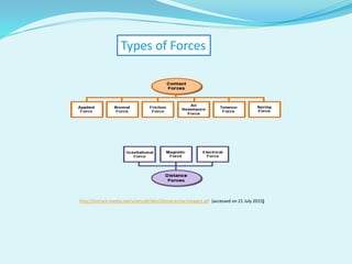 Types of Forces
http://ontrack-media.net/science8/s8m2l6interactive1image1.gif (accessed on 21 July 2015)
 