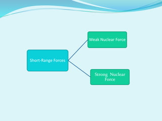 Short-Range Forces
Weak Nuclear Force
Strong Nuclear
Force
 