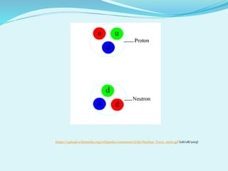 https://upload.wikimedia.org/wikipedia/commons/d/de/Nuclear_Force_anim.gif (06/08/2015)
 