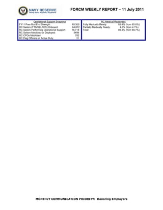 FORCM WEEKLY REPORT – 11 July 2011


             Operational Support Snapshot                               RC Medical Readiness
FY11 Pres Bud End Strength                   65,500   Fully Medically Ready:          85.4% (from 85.6%)
RC Sailors (FTS/SELRES) Onboard:             64,672   Partially Medically Ready:       4.0% (from 4.1%)
RC Sailors Performing Operational Support:   18,718   Total:                          89.4% (from 89.7%)
RC Sailors Mobilized or Deployed:             5499
RC CPOs Mobilized                               782
RC Flag Officers on Active Duty:                 31




              MONTHLY COMMUNICATION PRIORITY: Honoring Employers
 