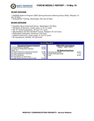 FORCM WEEKLY REPORT – 14 May 10

30 DAY OUTLOOK

* SPAWAR Reserve Program (SRP) Spring Executive Steering Group (ESG), Mayport, FL
(21-22 May)
* Ombudsman Training, Manchester, NH (22-23 May)

60 DAY OUTLOOK

*   Canadian Navy Centennial Dinner, Washington (25 May)
*   HM Board of Advisors, Great Lakes, IL (9-11 June)
*   HM “A” School graduation, VA tour (11 June)
*   SEA Resident and Non-Resident Course, Newport, RI (14 June)
*   FMTB West Graduation Ceremony (18 June)
*   CMDCM Continuum, Great Lakes, IL (23-27 June)
*   NC Symposium, Norfolk, VA (28 June)


                                             As of 5 May 2010:
          Operational Support Snapshot                               N095 H1N1 Vaccinations
FY10 Pres Bud End Strength                    65,500                   Military: 59/59 (100%)
RC Sailors (FTS/SELRES) Onboard:              65,469
(Delta -31)                                                           RC Medical Readiness
RC Sailors Performing Operational Support:    19,382   Fully Medically Ready:                   80.8%
RC Sailors Mobilized or Deployed:              6,593   Partially Medically Ready:                7.1%
RC CPO’s Mobilized                               863   Total:                                   87.9%
RC Flag Officers on Active Duty:                  24
Average Weekly Savings Using VR Airlift:      $1.02M




                 MONTHLY COMMUNICATION PRIORITY: Service Matters
 