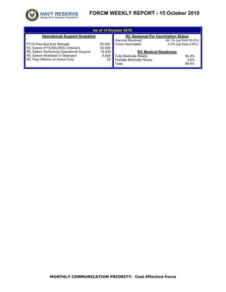FORCM WEEKLY REPORT - 15 October 2010
MONTHLY COMMUNICATION PRIORITY: Cost Effective Force
As of 14 October 2010:
Operational Support Snapshot
FY10 Pres Bud End Strength 65,500
RC Sailors (FTS/SELRES) Onboard: 65,006
RC Sailors Performing Operational Support: 16,430
RC Sailors Mobilized or Deployed: 6,928
RC Flag Officers on Active Duty: 22
RC Seasonal Flu Vaccination Status
Vaccine Received: 58.1% (up from19.4%)
Force Vaccinated: 4.3% (up from 2.6%)
RC Medical Readiness
Fully Medically Ready: 83.8%
Partially Medically Ready: 4.8%
Total: 88.6%
 