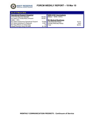 FORCM WEEKLY REPORT – 19 Mar 10


As of 17 March 2010:
Operational Support Snapshot                          N095 H1N1 Vaccinations
FY10 Pres Bud End Strength                   65,500   Military: 59/59 (100%)
RC Sailors (FTS/SELRES) Onboard:             65,901
(Delta + 401)                                         RC Medical Readiness
RC Sailors Performing Operational Support:   19,448   Fully Medically Ready:       78.7%
RC Sailors Mobilized or Deployed:             6,597   Partially Medically Ready:    9.6%
RC Flag Officers on Active Duty:                 19   Total:                       88.3%
Weekly Savings Using VR Airlift:             $1.1M




              MONTHLY COMMUNICATION PRIORITY: Continuum of Service
 