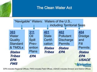 The Clean Water Act

“Navigable” Waters: Waters of the U.S.,
including Territorial Seas
303
Water
Quality
Standard
& TMDLs

States
Tribes
EPA
FWS

311
Oil
Spill
Prevention
Plans

EPA

401
State
Certifcation

402
Pollutant
Discharge
Permits

States
Tribes

States
EPA

404
Dredge
and
Fill
Permits

States
EPA
USACE

EPA includes Regional Offices, FWS includes Field Offices, USACE includes Division and District Offices

 