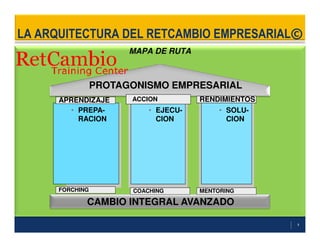 LA ARQUITECTURA DEL RETCAMBIO EMPRESARIAL©
MAPA DE RUTA
• PREPA-
RACION
PROTAGONISMO EMPRESARIAL
APRENDIZAJE
• EJECU-
CION
ACCION
• SOLU-
CION
RENDIMIENTOS
9
CAMBIO INTEGRAL AVANZADO
FORCHING COACHING MENTORING
 