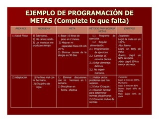 EJEMPLO DE PROGRAMACIÓN DE
METAS (Complete lo que falta)
ÁREA-ROL
REA1) Salud Física
Fí

2) Adaptación
Adaptació

PROBLEMA

META

MÉTODO PARA LOGRAR
METAS

1) Sobrepeso.
2) Me canso rápido.
rá
3) Los mariscos me
producen alergia

1) Bajar 10 libras de
peso en 2 meses.
2) Mejorar mi
capacidad física EN UN
fí
20 %
3) Eliminar causas de la
alergia en 30 dias

1.1 Programa de
ejercicios
1.2 Regular
alimentación.
alimentació
2.1 Programación
Programació
de ejercicios.
2.2 Caminar 15
minutos diarios.
3.1 Evitar alimentos
dañinos
dañ
3.2 No ingerir
mariscos.

Excelente:

1) Eliminar discusiones
con mi hermano en 1
semana.
2) Disciplinar en
forma efectiva

1.1 Hablar de los
problemas que nos
separan.
1.2 Evitar Choques
2.1 Reunión familiar
Reunió
para determinar
normas disciplinarias
2.2 Convenio mutuo de
normas

Excelente:

1) Me llevo mal con
mi hermano.
2) Disciplina de
hijos

CRITERIO

Logró la meta en un
Logró
100%.

Muy Bueno:
Logró un 80% de
Logró
meta.
Bueno: Logró un
Logró
60% de meta.
Malo: Logró 50% o
Logró
menos de meta.

Logró la meta en 100%.
Logró
My Bueno:
Logro la meta en 80%
Bueno: Logró 60% de
Logró
meta.
Malo: Logró 50% de
Logró
meta

 