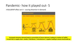 Pandemic- how it played out- 5
BULLWHIP effect set in - causing distortion in demand:
Increased consumer demand leads to uncertainty of future demand- leading to creation of ‘buffer’
in each link in supply chain- retailer / distributor / manufacturer / supplier leading to excess stock build up
 