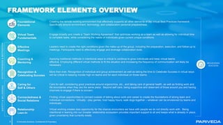 © Pariveda Solutions. Confidential & Proprietary5
FRAMEWORK ELEMENTS OVERVIEW
Foundational
Elements
Creating the remote working environment that effectively supports all other elements of the Virtual Best Practices framework.
Specifically around environment, technology, and collaboration personal preparedness.
Virtual Team
Fundamentals
Engage broadly and create a “Team Working Agreement” that optimizes working as a team as well as allowing for individual time
to complete tasks, while considering the needs of individuals given current unique conditions.
Effective
Meetings
Leaders need to create the right conditions given the make-up of the group, including the preparation, execution, and follow-up to
meetings. Participants need to effectively engage and leverage collaboration tools.
Coaching &
Mentoring
Applying traditional methods in intentional ways is critical to continue to grow individuals and keep virtual teams
effective. Employing different virtual methods to fit the situation and increasing the frequency of communication will likely be
necessary.
Recognition &
Celebrating Success
More than ever, Recognition of individual and group achievement as well as taking the time to Celebrate Success in virtual ways
will be critical to keeping morale high on teams and for each individual on those teams.
Caring for
Self & Others
Care for self, considering good practices around ergonomics, etc., and taking care of general health, as well as finding work and
life boundaries when they are the same place. Beyond self-care, being supportive and observant of those around you and having
channels to engage if there is concern.
Connectedness &
Social Relations
Finding virtual opportunities to connect outside of talking about work and career to create the foundations of strong team and
individual connections. Virtually - play games, host happy hours, walk dogs together – whatever can be envisioned by teams and
individuals.
Relationship
Lean-In
Virtual working creates less opportunity for the chance encounters we have with people we do not directly work with. Being
intentional in leaning into our broader relationship ecosystem provides important support to all and keeps what is already in place,
given uncertainty that currently exists.
 