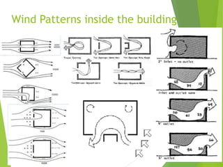 Wind Patterns inside the building
 