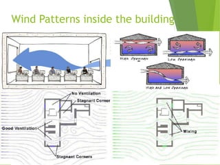 Wind Patterns inside the building
 