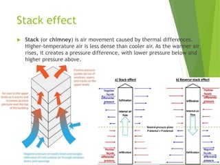 Stack effect
 Stack (or chimney) is air movement caused by thermal differences.
Higher-temperature air is less dense than cooler air. As the warmer air
rises, it creates a pressure difference, with lower pressure below and
higher pressure above.
 