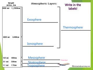 Troposphere
Stratosphere
Mesosphere
Ionosphere
Exosphere
Thermosphere
Write in the
labels!
Ozone layer
 