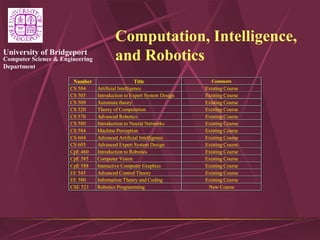 Computer Science & Engineering
Department
University of Bridgeport
Computation, Intelligence,
and Robotics
Number Title Comments
CS 504 Artificial Intelligence Existing Course
CS 505 Introduction to Expert System Design Existing Course
CS 509 Automata theory Existing Course
CS 520 Theory of Computation Existing Course
CS 570 Advanced Robotics Existing Course
CS 580 Introduction to Neural Networks Existing Course
CS 584 Machine Perception Existing Course
CS 604 Advanced Artificial Intelligence Existing Course
CS 605 Advanced Expert System Design Existing Course
CpE 460 Introduction to Robotics Existing Course
CpE 585 Computer Vision Existing Course
CpE 588 Interactive Computer Graphics Existing Course
EE 545 Advanced Control Theory Existing Course
EE 580 Information Theory and Coding Existing Course
CSE 521 Robotics Programming New Course
 