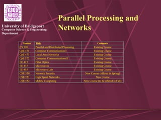 Computer Science & Engineering
Department
University of Bridgeport
Parallel Processing and
Networks
Number Title Comments
CS 590 Parallel and Distributed Processing Existing Course
CpE 471 Computer Communication I Existing Course
CpE 473 Local Area Networks Existing Course
CpE 572 Computer Communications II Existing Course
EE 415 Fiber Optics Existing Course
EE 437 Microwaves Existing Course
EE 455 Microwave Lab Existing Course
CSE 550 Network Security New Course (offered in Spring)
CSE 551 High Speed Networks New Course
CSE 552 Mobile Computing New Course (to be offered in Fall)
 