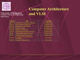 Computer Science & Engineering
Department
University of Bridgeport
Computer Architecture
and VLSI
Number Title Comments
CpE 410 Introduction to Computer Architecture Existing Course
CpE 447 Logic Synthesis Using FPGAs Existing Course
CpE 448 Introduction to VLSI Design Existing Course
CpE 540 Image Processing Existing Course
CpE 550 Advanced VLSI Design Existing Course
CpE 596 Digital Signal Processing Laboratory Existing Course
EE 443 Applied Digital Signal Processing Existing Course
EE 582 Advanced Topics in Electronics Existing Course
CSE 570
Foundations of Formal Hardware
Verification
New Course
CSE 561 Design of Arithmetic Units New Course
 