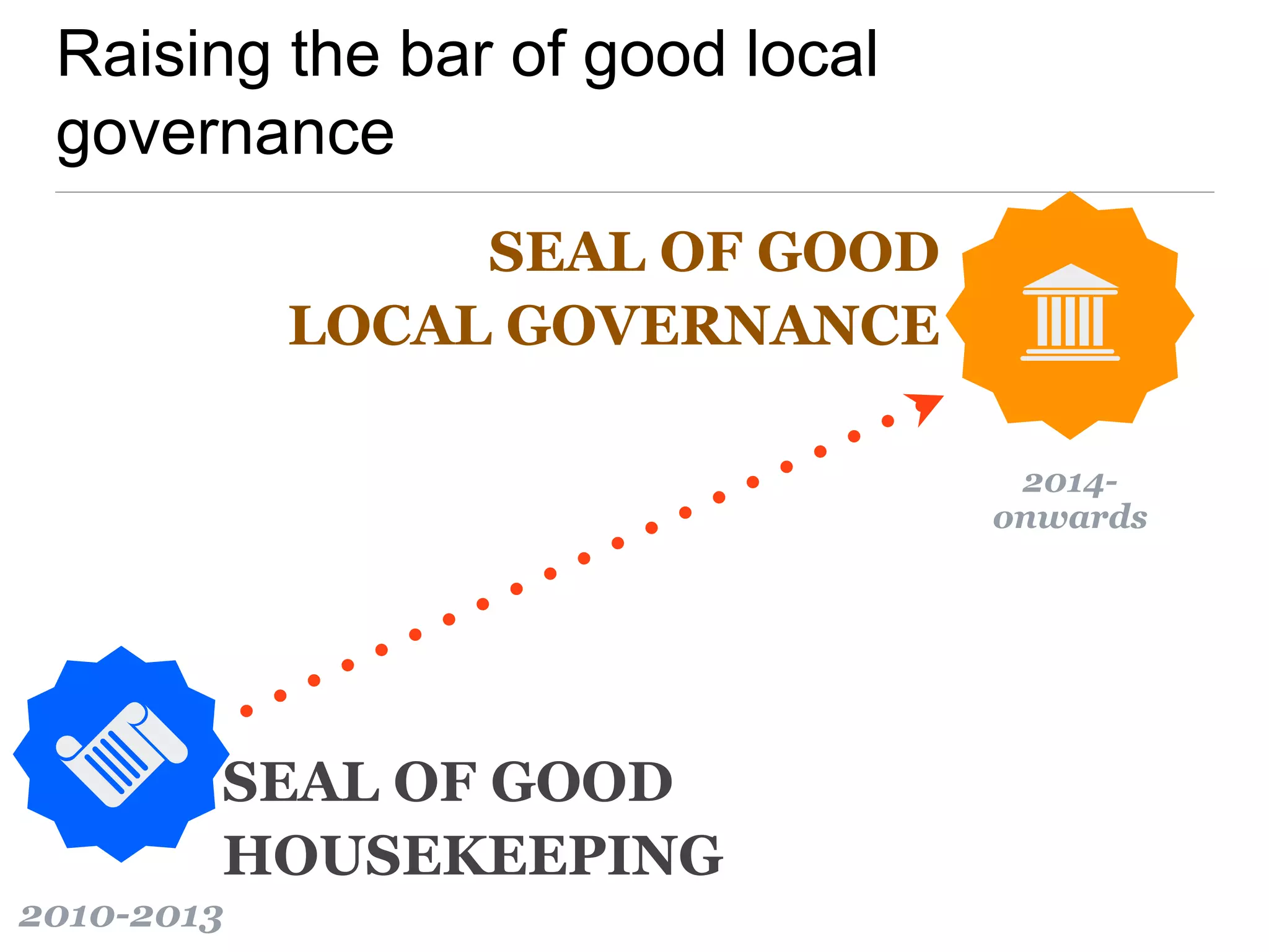 Raising the bar of good local
governance
2010-2013
SEAL OF GOOD
HOUSEKEEPING
SEAL OF GOOD
LOCAL GOVERNANCE
2014-
onwards