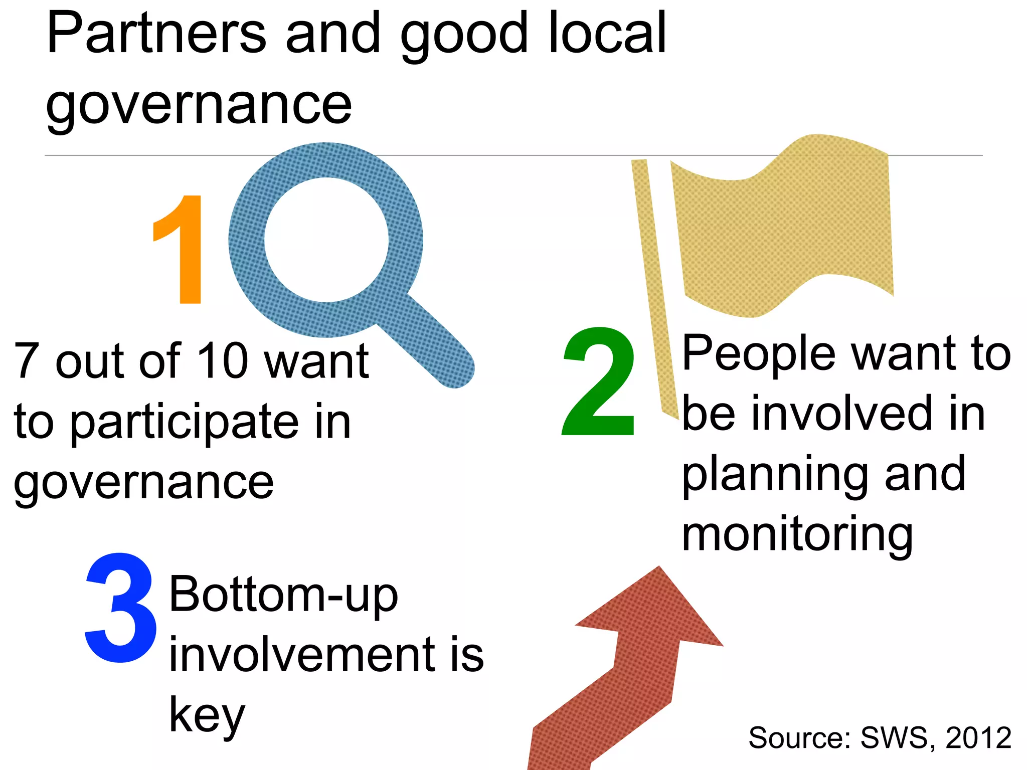 Partners and good local
governance
2 People want to
be involved in
planning and
monitoring
17 out of 10 want
to participate in
governance
3Bottom-up
involvement is
key Source: SWS, 2012
