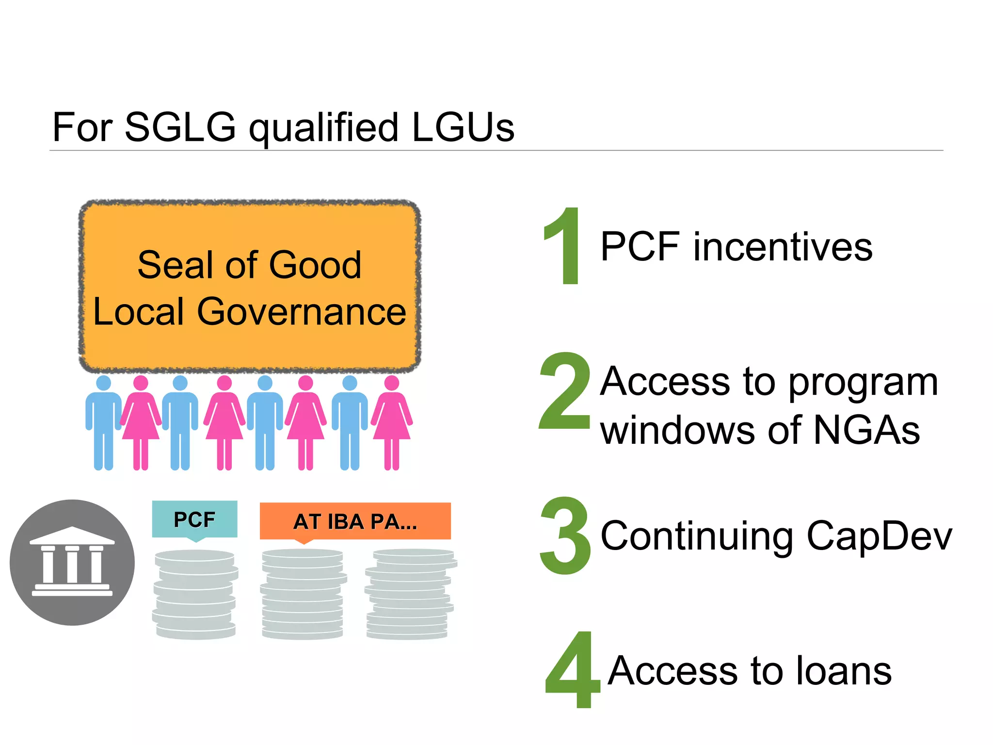 For SGLG qualified LGUs
Seal of Good
Local Governance
PCF AT IBA PA...
1PCF incentives
2Access to program
windows of NGAs
3Continuing CapDev
4Access to loans