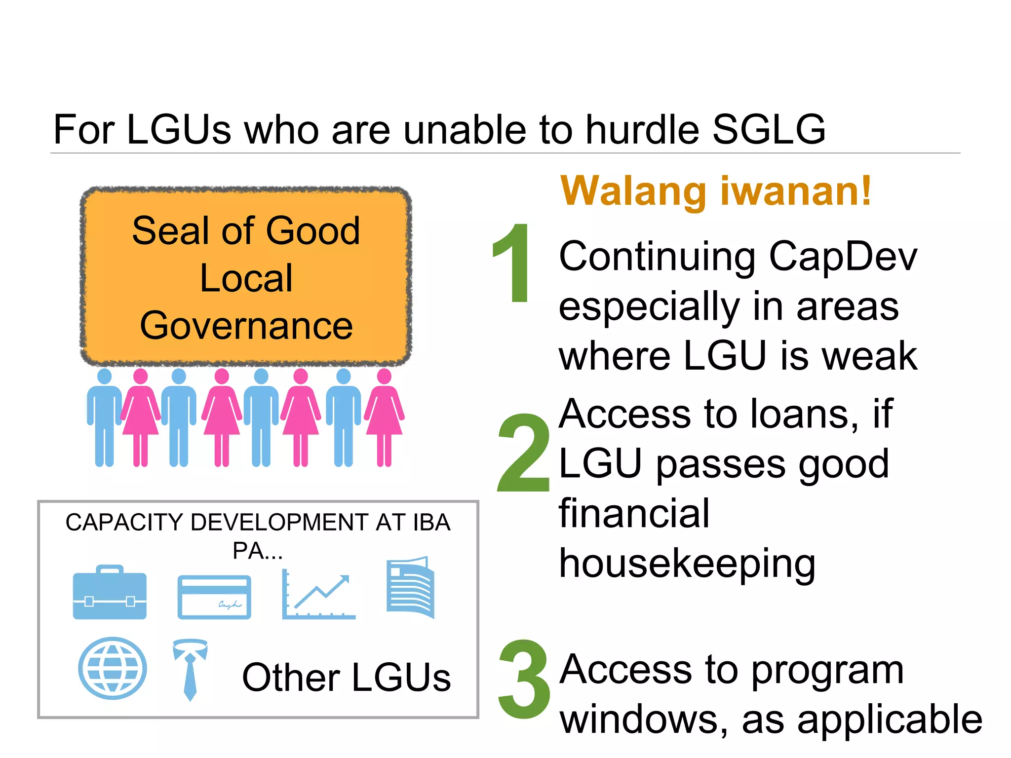 For LGUs who are unable to hurdle SGLG
Seal of Good
Local
Governance
CAPACITY DEVELOPMENT AT IBA
PA...
Other LGUs
Walang iwanan!
1Continuing CapDev
especially in areas
where LGU is weak
2
Access to loans, if
LGU passes good
financial
housekeeping
3Access to program
windows, as applicable