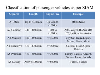 Classification of passenger vehicles as per SIAM
Segment Length Engine Size Example
A1-Mini Up to 3400mm Up to 800-
<1000cc
M800,Nano
A2-Compact 3401-4000mm 1000 to
<1600cc
Alto, Wagon R, Zen, i10,
i20,Swift,Indica,A-star
A3-Midsize 4001-4500mm <=1600cc City,Sx4,Dzire,Logan,
Accent, Fiesta, Verna
A4-Executive 4501-4700mm <= 2000cc Corolla, Civic, Optra,
Octavia
A5-Premium 4701-5000mm <=3000cc Camry, E class, Accord,
Sonata, Laura, Superb
A6-Luxury Above 5000mm <=5000cc S class, 5 series
 
