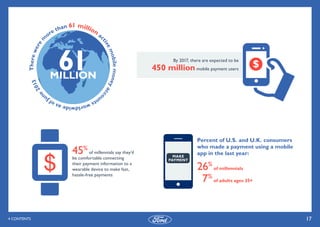 By 2017, there are expected to be
450 million mobile payment users
$
45%
of millennials say they’d
be comfortable connecti...