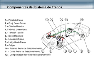Componentes del Sistema de Frenos
1.- Pedal de Freno
2.- Conj. Servo Freno
3.- Cilindro Maestro
4.- Válvula Combinada
5.- Tambor Trasero
6.- Disco Delantero
7.- Líneas de Freno
8.- Latiguillo de Freno
9.- Caliper
10.- Palanca Freno de Estacionamiento.
11.- Cable Freno de Estacionamiento.
12.- Compensador de Freno de estacionamiento
 