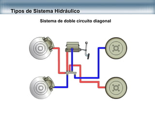 Tipos de Sistema Hidráulico
Sistema de doble circuito diagonal
 