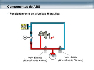 Componentes de ABS
 Funcionamiento de la Unidad Hidráulica
Valv. Entrada
(Normalmente Abierta)
Valv. Salida
(Normalmente Cerrada)
 