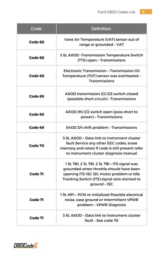 Code 68
Vane Air Temperature (VAT) sensor out of
range or grounded – VAT
Code 68
3 8L AXOD -Transmission Temperature Switch
(TTS) open – Transmissions
Code 68
Electronic Transmission – Transmission Oil
Temperature (TOT) sensor was overheated -
Transmissions
Code 69
AXOD transmission (O) 3/2 switch closed
(possible short circuit) – Transmissions
Code 69
AXOD (M) 3/2 switch open (poss short to
power) – Transmissions
Code 69 E4OD 3/4 shift problem – Transmissions
Code 70
3 8L AXOD – Data link to instrument cluster
fault Service any other EEC codes, erase
memory and retest If code is still present refer
to instrument cluster diagnosis manual
Code 71
1 9L TBI, 2 3L TBI, 2 5L TBI – ITS signal was
grounded when throttle should have been
opening ITS-ISC ISC motor problem or Idle
Tracking Switch (ITS) signal wire shorted to
ground – ISC
Code 71
1 9L MFI – PCM re-initialized Possible electrical
noise, case ground or intermittent VPWR
problem – VPWR Diagnosis
Code 71
3 8L AXOD – Data link to instrument cluster
fault – See code 70
Ford OBD1 Codes List 8
Code Definition
 