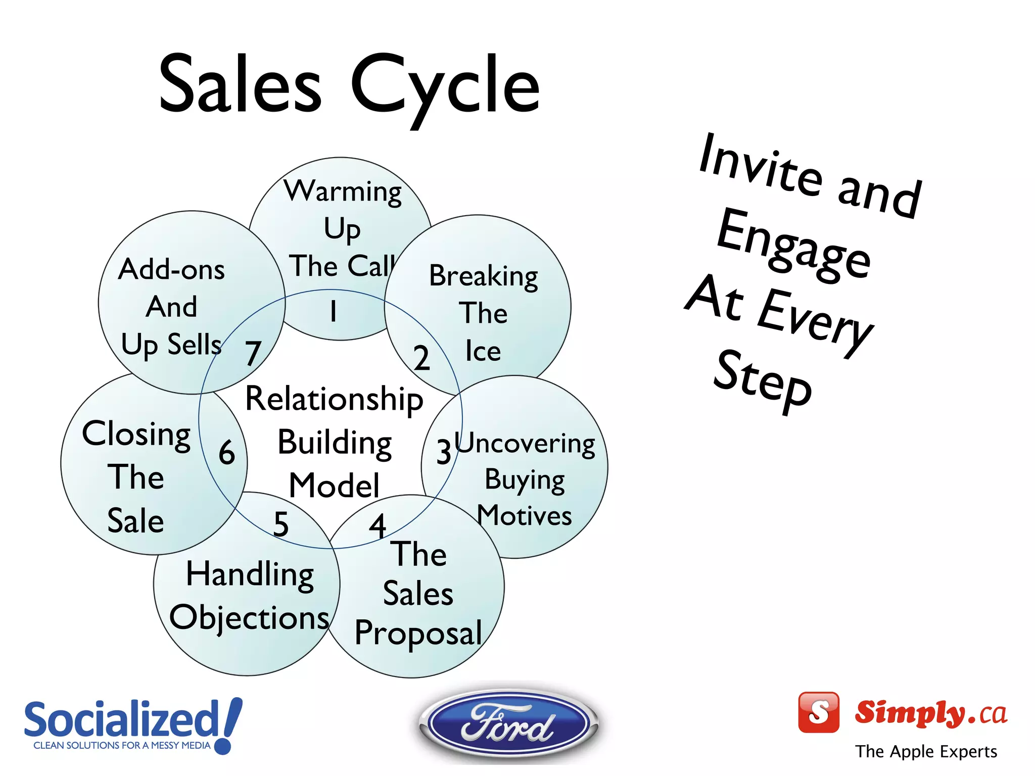 Sales Cycle Relationship Building Model Warming Up The Call 1 Breaking The Ice Uncovering Buying Motives The Sales Proposal Handling Objections Closing The Sale 6 Add-ons And Up Sells 7 2 3 5 4 Invite and Engage At  Every  Step 