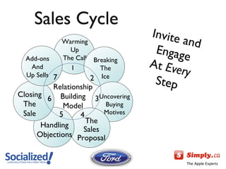 Sales Cycle Relationship Building Model Warming Up The Call 1 Breaking The Ice Uncovering Buying Motives The Sales Proposal Handling Objections Closing The Sale 6 Add-ons And Up Sells 7 2 3 5 4 Invite and Engage At  Every  Step 