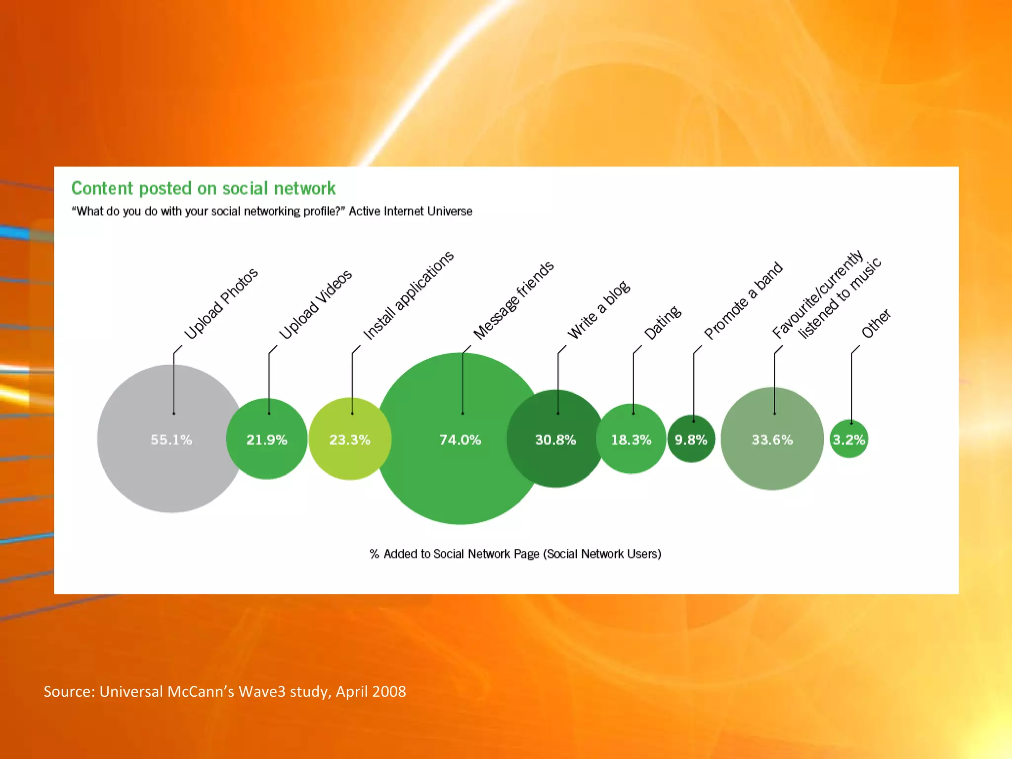 Source: Universal McCann’s Wave3 study, April 2008