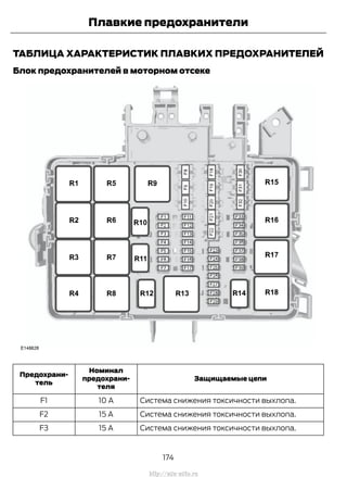 ТАБЛИЦА ХАРАКТЕРИСТИК ПЛАВКИХ ПРЕДОХРАНИТЕЛЕЙ
Блок предохранителей в моторном отсеке
Защищаемые цепи
Номинал
предохрани-
теля
Предохрани-
тель
Система снижения токсичности выхлопа.10 AF1
Система снижения токсичности выхлопа.15 AF2
Система снижения токсичности выхлопа.15 AF3
174
Transit (TTG) Vehicles Built From: 19-06-2014, EK3J-19A321-AXA (CG3612ruRUS) ruRUS, Edition date: 04/2014, First Printing
Плавкие предохранители
http://ava-avto.ru
 