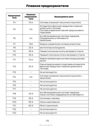 Защищаемые цепи
Номинал
предохрани-
теля
Предохрани-
тель
Система снижения токсичности выхлопа.10 AF4
Испаритель фильтра продуктов сгорания
дизельного топлива
3 AF5
Система управления свечей предпускового
подогрева.
Антиблокировочная система тормозов.
3 AF6 Поддержание устойчивости.
Зажигание.
Модуль управления силовым агрегатом.7,5AF7
вентилятор охлаждения;20 AF8
Левый стеклоочиститель ветрового стекла30 АF9
Правый стеклоочиститель ветрового стекла30 АF10
Муфта компрессора системы кондициониро-
вания.
10 AF11
Свеча предпускового подогрева испарителя
фильтра продуктов сгорания дизельного
топлива.
20 AF12
Не используется.-F13
Система снижения токсичности выхлопа –
зажигание
3 AF14
Не используется.-F15
Не используется.-F16
Не используется.-F17
Антиблокировочная система тормозов.
40 AF18
Насос системы поддержания устойчивости.
Соленоид стартера.30 АF19
Свечи накаливания.60 AF20
Реле 3 зажигания.60 AF21
Не используется.-F22
Не используется.-F22
175
Transit (TTG) Vehicles Built From: 19-06-2014, EK3J-19A321-AXA (CG3612ruRUS) ruRUS, Edition date: 04/2014, First Printing
Плавкие предохранители
http://ava-avto.ru
 