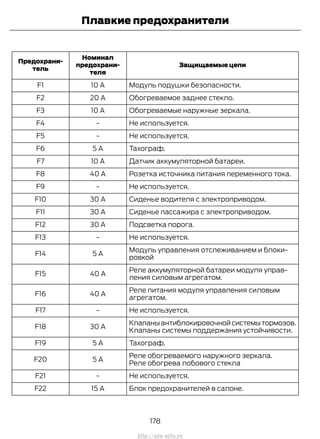 Защищаемые цепи
Номинал
предохрани-
теля
Предохрани-
тель
Модуль подушки безопасности.10 AF1
Обогреваемое заднее стекло.20 AF2
Обогреваемые наружные зеркала.10 AF3
Не используется.-F4
Не используется.-F5
Тахограф.5 AF6
Датчик аккумуляторной батареи.10 AF7
Розетка источника питания переменного тока.40 AF8
Не используется.-F9
Сиденье водителя с электроприводом.30 АF10
Сиденье пассажира с электроприводом.30 АF11
Подсветка порога.30 АF12
Не используется.-F13
Модуль управления отслеживанием и блоки-
ровкой
5 AF14
Реле аккумуляторной батареи модуля управ-
ления силовым агрегатом.
40 AF15
Реле питания модуля управления силовым
агрегатом.
40 AF16
Не используется.-F17
Клапаныантиблокировочнойсистемытормозов.
30 АF18
Клапаны системы поддержания устойчивости.
Тахограф.5 AF19
Реле обогреваемого наружного зеркала.
5 AF20
Реле обогрева лобового стекла
Не используется.-F21
Блок предохранителей в салоне.15 AF22
178
Transit (TTG) Vehicles Built From: 19-06-2014, EK3J-19A321-AXA (CG3612ruRUS) ruRUS, Edition date: 04/2014, First Printing
Плавкие предохранители
http://ava-avto.ru
 