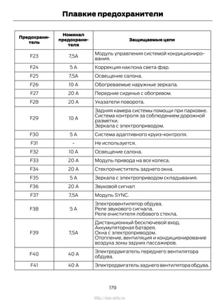Защищаемые цепи
Номинал
предохрани-
теля
Предохрани-
тель
Модуль управления системой кондициониро-
вания.
7,5AF23
Коррекция наклона света фар.5 AF24
Освещение салона.7,5AF25
Обогреваемые наружные зеркала.10 AF26
Передние сиденья с обогревом.20 AF27
Указатели поворота.20 AF28
Задняя камера системы помощи при парковке.
10 AF29
Система контроля за соблюдением дорожной
разметки.
Зеркала с электроприводом.
Система адаптивного круиз-контроля.5 AF30
Не используется.-F31
Освещение салона.10 AF32
Модуль привода на все колеса.20 AF33
Стеклоочиститель заднего окна.20 AF34
Зеркала с электроприводом складывания.5 AF35
Звуковой сигнал20 AF36
Модуль SYNC.7,5AF37
Электровентилятор обдува.
5 AF38 Реле звукового сигнала.
Реле очистителя лобового стекла.
Дистанционный бесключевой вход.
7,5AF39
Аккумуляторная батарея.
Окна с электроприводом.
Отопление, вентиляция и кондиционирование
воздуха зоны задних пассажиров.
Электродвигатель переднего вентилятора
обдува.
40 AF40
Электродвигательзаднеговентилятораобдува.40 AF41
179
Transit (TTG) Vehicles Built From: 19-06-2014, EK3J-19A321-AXA (CG3612ruRUS) ruRUS, Edition date: 04/2014, First Printing
Плавкие предохранители
http://ava-avto.ru
 