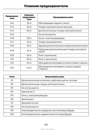 Защищаемые цепи
Номинал
предохрани-
теля
Предохрани-
тель
Обогреваемое заднее стекло.30 АF42
Гнездо электропитания прицепа.30 АF43
Дополнительные гнезда электропитания.60 AF44
Не используется.-F45
Окна с электроприводом.30 АF46
Гнездо прикуривателя.20 AF47
Задниедополнительныегнездаэлектропитания.20 AF48
Передние дополнительные гнезда электропи-
тания.
20 AF49
Реле 1 зажигания.60 AF50
Реле 2 зажигания.60 AF51
Обогревательветровогостекла(леваясторона).40 AF52
Обогреватель ветрового стекла (правая
сторона).
40 AF53
Замыкаемые цепиРеле
Дополнительный отопитель, работающий на топливеR1
Дополнительные гнезда электропитания.R2
Не используется.R3
Зажигание 2.R4
Окна с электроприводом.R5
Зажигание 1.R6
Звуковой сигналR7
Не используется.R8
Электродвигатель переднего вентилятора обдува.R9
Электродвигатель заднего вентилятора обдува.R10
180
Transit (TTG) Vehicles Built From: 19-06-2014, EK3J-19A321-AXA (CG3612ruRUS) ruRUS, Edition date: 04/2014, First Printing
Плавкие предохранители
http://ava-avto.ru
 
