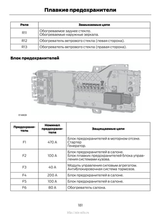 Замыкаемые цепиРеле
Обогреваемое заднее стекло.
R11
Обогреваемые наружные зеркала.
Обогреватель ветрового стекла (левая сторона).R12
Обогреватель ветрового стекла (правая сторона).R13
Блок предохранителей
Защищаемые цепи
Номинал
предохрани-
теля
Предохрани-
тель
Блок предохранителей в моторном отсеке.
470 AF1 Стартер
Генератор.
Блок предохранителей в салоне.
100 AF2 Блок плавких предохранителей блока управ-
ления системами кузова.
Модуль управления силовым агрегатом.
40 AF3
Антиблокировочная система тормозов.
Блок предохранителей в салоне.200 AF4
Блок предохранителей в салоне.100 AF5
Обогреватель салона.80 AF6
181
Transit (TTG) Vehicles Built From: 19-06-2014, EK3J-19A321-AXA (CG3612ruRUS) ruRUS, Edition date: 04/2014, First Printing
Плавкие предохранители
http://ava-avto.ru
 