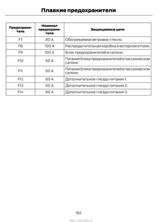 Защищаемые цепи
Номинал
предохрани-
теля
Предохрани-
тель
Обогреваемое ветровое стекло.80 AF7
Распределительная коробка в моторном отсеке.100 AF8
Блок предохранителей в салоне.100 AF9
Питаниеблокапредохранителейвпассажирском
салоне.
60 AF10
Питаниеблокапредохранителейвпассажирском
салоне.
60 AF11
Дополнительное гнездо питания 1.60 AF12
Дополнительное гнездо питания 2.60 AF13
Дополнительное гнездо питания 3.60 AF14
182
Transit (TTG) Vehicles Built From: 19-06-2014, EK3J-19A321-AXA (CG3612ruRUS) ruRUS, Edition date: 04/2014, First Printing
Плавкие предохранители
http://ava-avto.ru
 