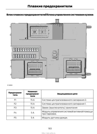 Блокплавкихпредохранителейблокауправлениясистемамикузова
Защищаемые цепи
Номинал
предохрани-
теля
Предохрани-
тель
Система централизованного запирания 2.15 AF1
Система централизованного запирания 1.15 AF2
Замок (выключатель) зажигания15 AF3
Модуль управления системой активной помощи
при парковке.
5 AF4
Модуль датчика дождя.5 AF5
183
Transit (TTG) Vehicles Built From: 19-06-2014, EK3J-19A321-AXA (CG3612ruRUS) ruRUS, Edition date: 04/2014, First Printing
Плавкие предохранители
http://ava-avto.ru
 