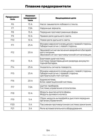 Защищаемые цепи
Номинал
предохрани-
теля
Предохрани-
тель
Насос омывателя лобового стекла.15 AF6
Наружные зеркала.7,5AF7
Передние противотуманные фары15 AF8
Правое реле дальнего света.10 AF9
Левое реле дальнего света.10 AF10
Фонаринаружногоосвещениясправойстороны.
25 AF11
Габаритные огни с левой стороны.
Звуковойсигналвключенияаварийногобатарей-
ного питания.20 AF12
Звуковой сигнал противоугонной сигнализации.
Бортовая диагностика.
15 AF13 Система предотвращения разряда аккумуля-
торной батареи.
Указатель сигнала поворота.25 AF14
Фонари наружного освещения с левой стороны.
25 AF15 Габаритные огни с правой стороны.
Центральный стоп-сигнал.
Аудиосистема.
20 AF16
Блок навигационной системы.
Щиток приборов.
7,5AF17
Система управления отопителем.
Модуль выключателя фары.
10 AF18
Модуль рулевого колеса.
Сброс модуля интерфейса дисплея передних
органов управления.
5 AF19
Пассивная противоугонная система зажигания.5 AF20
Реле вспомогательного оборудования.3 AF21
184
Transit (TTG) Vehicles Built From: 19-06-2014, EK3J-19A321-AXA (CG3612ruRUS) ruRUS, Edition date: 04/2014, First Printing
Плавкие предохранители
http://ava-avto.ru
 