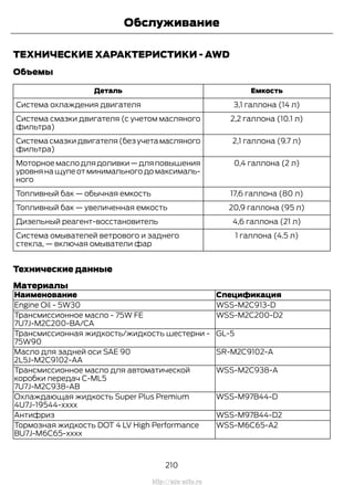 ТЕХНИЧЕСКИЕ ХАРАКТЕРИСТИКИ - AWD
Объемы
ЕмкостьДеталь
3,1 галлона (14 л)Система охлаждения двигателя
2,2 галлона (10.1 л)Система смазки двигателя (с учетом масляного
фильтра)
2,1 галлона (9.7 л)Система смазки двигателя (без учета масляного
фильтра)
0,4 галлона (2 л)Моторноемаслодлядоливки—дляповышения
уровня на щупе от минимального до максималь-
ного
17,6 галлона (80 л)Топливный бак — обычная емкость
20,9 галлона (95 л)Топливный бак — увеличенная емкость
4,6 галлона (21 л)Дизельный реагент-восстановитель
1 галлона (4.5 л)Система омывателей ветрового и заднего
стекла, — включая омыватели фар
Технические данные
Материалы
СпецификацияНаименование
WSS-M2C913-DEngine Oil - 5W30
WSS-M2C200-D2Трансмиссионное масло - 75W FE
7U7J-M2C200-BA/CA
GL-5Трансмиссионная жидкость/жидкость шестерни -
75W90
SR-M2C9102-AМасло для задней оси SAE 90
2L5J-M2C9102-AA
WSS-M2C938-AТрансмиссионное масло для автоматической
коробки передач C-ML5
7U7J-M2C938-AB
WSS-M97B44-DОхлаждающая жидкость Super Plus Premium
4U7J-19544-xxxx
WSS-M97B44-D2Антифриз
WSS-M6C65-A2Тормозная жидкость DOT 4 LV High Performance
BU7J-M6C65-xxxx
210
Transit (TTG) Vehicles Built From: 19-06-2014, EK3J-19A321-AXA (CG3612ruRUS) ruRUS, Edition date: 04/2014, First Printing
Обслуживание
http://ava-avto.ru
 