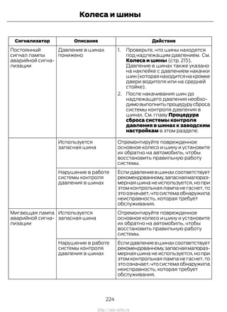 ДействиеОписаниеСигнализатор
1. Проверьте, что шины находятся
под надлежащим давлением. См.
Колеса и шины (стр. 215).
Давление в шинах также указано
на наклейке с давлением накачки
шин(котораянаходитсянакромке
двери водителя или на средней
стойке).
2. После накачивания шин до
надлежащего давления необхо-
димовыполнитьпроцедурусброса
системы контроля давления в
шинах. См. главу Процедура
сброса системы контроля
давления в шинах к заводским
настройкам в этом разделе.
Давление в шинах
понижено
Постоянный
сигнал лампы
аварийной сигна-
лизации
Отремонтируйте поврежденное
основное колесо и шину и установите
их обратно на автомобиль, чтобы
восстановить правильную работу
системы.
Используется
запасная шина
Еслидавлениевшинахсоответствует
рекомендованному,запаснаямалораз-
мерная шина не используется, но при
этом контрольная лампа не гаснет, то
этоозначает,чтосистемаобнаружила
неисправность, которая требует
обслуживания.
Нарушение в работе
системы контроля
давления в шинах
Отремонтируйте поврежденное
основное колесо и шину и установите
их обратно на автомобиль, чтобы
восстановить правильную работу
системы.
Используется
запасная шина
Мигающая лампа
аварийной сигна-
лизации
Еслидавлениевшинахсоответствует
рекомендованному,запаснаямалораз-
мерная шина не используется, но при
этом контрольная лампа не гаснет, то
этоозначает,чтосистемаобнаружила
неисправность, которая требует
обслуживания.
Нарушение в работе
системы контроля
давления в шинах
224
Transit (TTG) Vehicles Built From: 19-06-2014, EK3J-19A321-AXA (CG3612ruRUS) ruRUS, Edition date: 04/2014, First Printing
Колеса и шины
http://ava-avto.ru
 