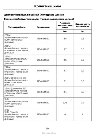Давление воздуха в шинах (холодные шины)
Фургон, комбифургон и комби (привод на передние колеса)
Задняя часть
автомобиля
Передняя
часть автомо-
биляРазмер шинТип автомобиля
barbar
3,33,5215/65 R15C
280M
Автомобили со сталь-
ными колесными
дисками
3,63,7215/65 R16C
280M
Автомобили с легкос-
плавными колесными
дисками
3,33,5215/65 R15C
290M
Автомобили со сталь-
ными колесными
дисками
3,63,7215/65 R16C
290M
Автомобили с легкос-
плавными колесными
дисками
3,53,1215/65 R15C
290M (снижение 310)
Автомобили со сталь-
ными колесными
дисками
3,83,4215/65 R16C
290M (снижение 310)
Автомобили с легкос-
плавными колесными
дисками
3,73,75215/65 R15C
310L
Автомобили со сталь-
ными колесными
дисками
44215/65 R16C
310L
310L Econetic
Автомобили с легкос-
плавными колесными
дисками
234
Transit (TTG) Vehicles Built From: 19-06-2014, EK3J-19A321-AXA (CG3612ruRUS) ruRUS, Edition date: 04/2014, First Printing
Колеса и шины
http://ava-avto.ru
 